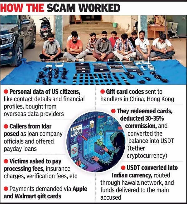 Call centre duping US citizens with loans busted in Idar, 11 arrested