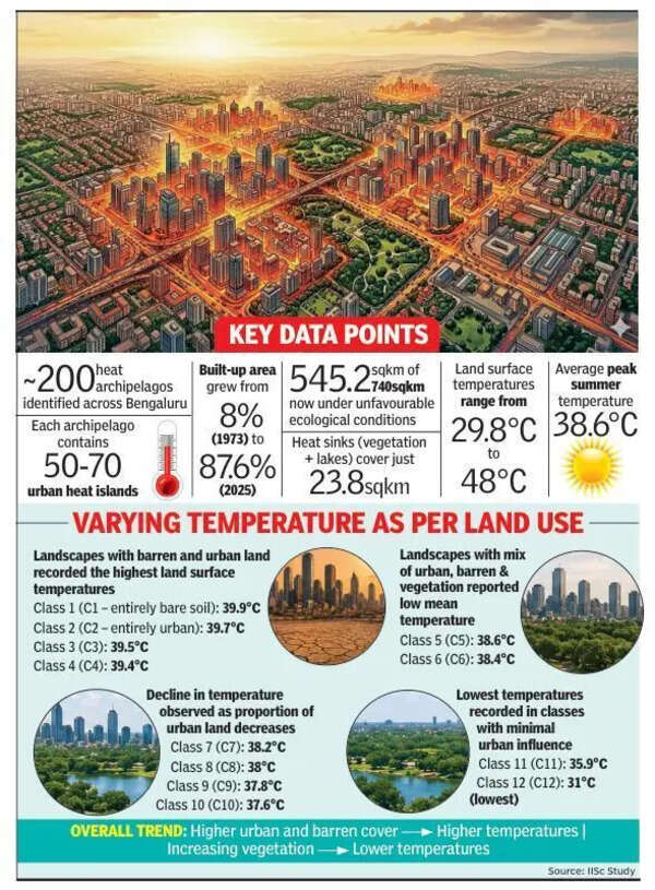 Bengaluru and its heat archipelagos