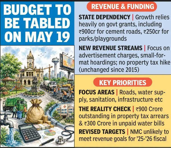 NMC Aims Infra Push With 6,500Cr Budget