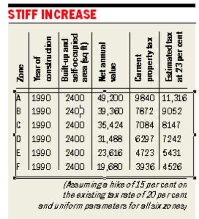 A hike in property tax looms large