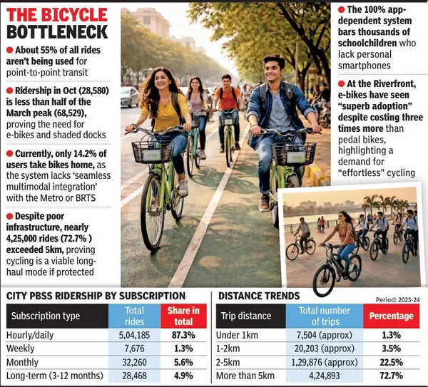 Bike share for commute in Ahmedabad: Viable?