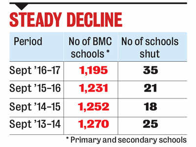 34 \regional language BMC schools shut in 2016-17