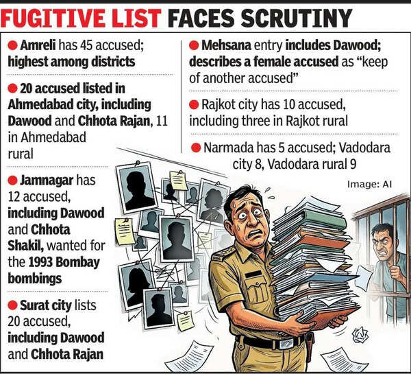 Bloopers plague Gujarat police’s ‘most wanted’ list