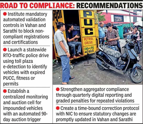 CAG GUJARAT: 39.13 lakh vehicles with expired PUCCs; 5.4L with outdated registrations