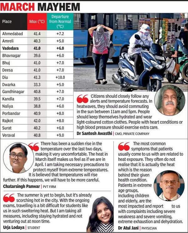 Blistering heat wave bakes Gujarat, Rajkot sizzles at 42°C