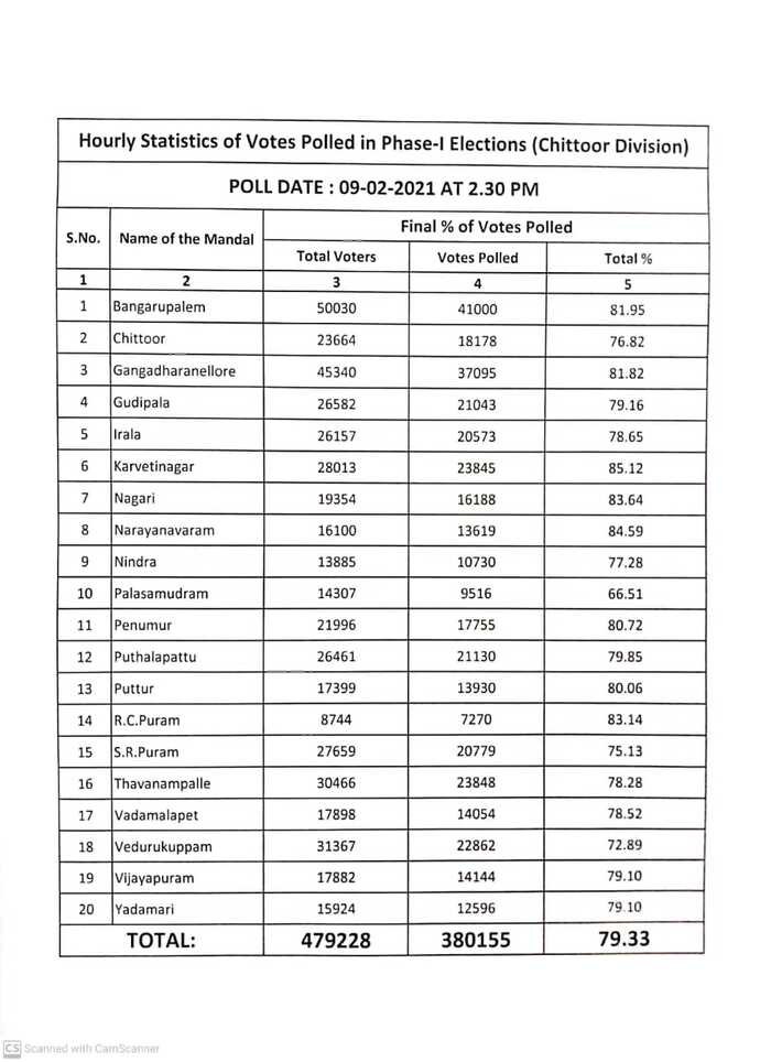 Ap Panchayat Elections 2021 Results Updates Ysrcp Supporters Sweep First Phase