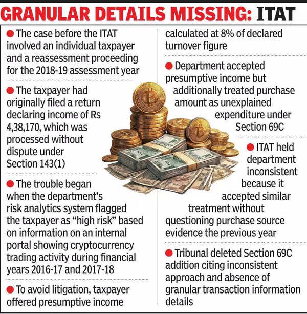 Relief for crypto traders: ITAT deletes tax addition over inconsistent assessment