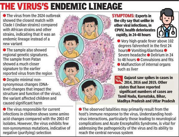 Gujarat Biotechnology Research Centre (GBRC) carries out genomic sequencing of Chandipura virus, finds 293 local mutations