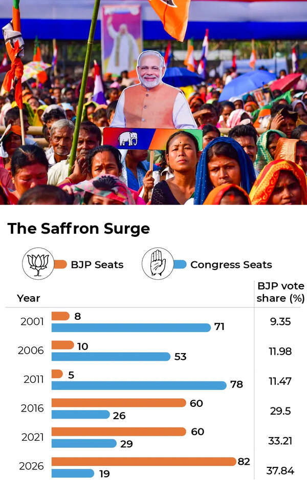 BJP’s Assam hat-trick: Has Himanta settled scores with Congress, finally?