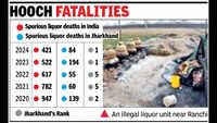 Jharkhand leads India in spurious liquor deaths; state takes drastic measures to combat illegal trade