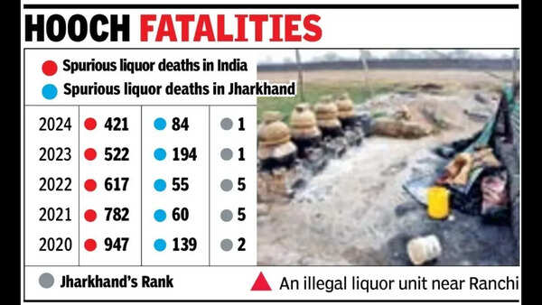 Jharkhand leads India in spurious liquor deaths; state takes drastic measures to combat illegal trade