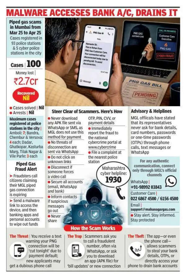 Piped gas scams: 2.7cr lost to ‘APK file’ download in 30 days
