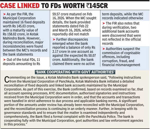 Panchkula civic body hit by ‘FD scam’, FIR against officials of private bank