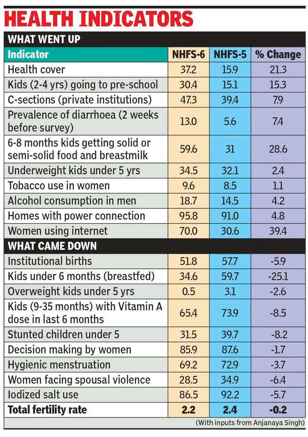 Gains deepen but gaps persist for UP in NFHS-6