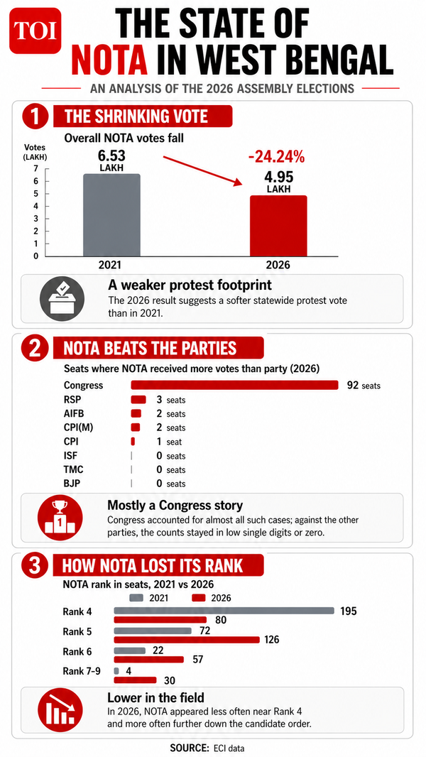 A NOTAble warning for Congress in West Bengal