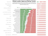 What is global leader approval rating