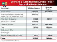 ​New vs Old Regime: Standard Deduction, Section 80C, Salary exemptions at Rs 15L​