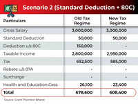 ​New Vs Old: Standard Deduction, Section 80C at Rs 30 lakh salary​