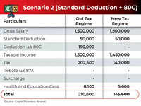 ​New Vs Old: <i class="tbold">standard deduction</i>, Section 80C at Rs 15 lakh salary​