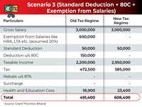 ​New Versus Old Regime: Standard Deduction, Section80C, Salary Exemptions at Rs 30L​