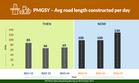 Average road length constructed per day