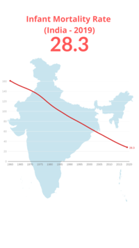 In India, the IMR has steadily come down to 28.3 infant deaths per 1,000 <i class="tbold">live births</i> in 2019 from 161 in 1960.