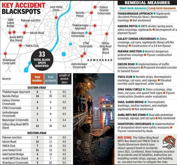33 high-risk crossings riddle Ahmedabad roads
