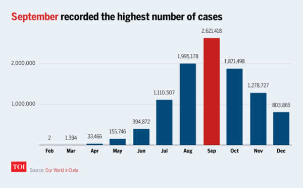 Coronavirus calendar: How the Covid pandemic unfolded across India in 2020