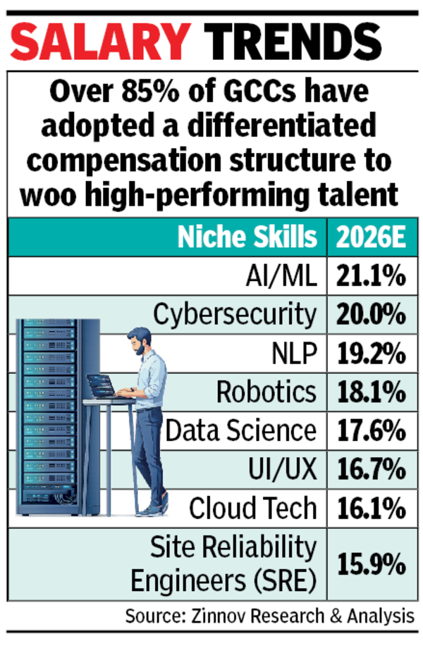 GCCs offer 9.8% salary hikes, premium pay for AI skills: Report