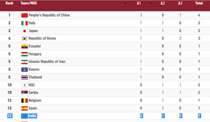 Tokyo olympic 2020 medal tally