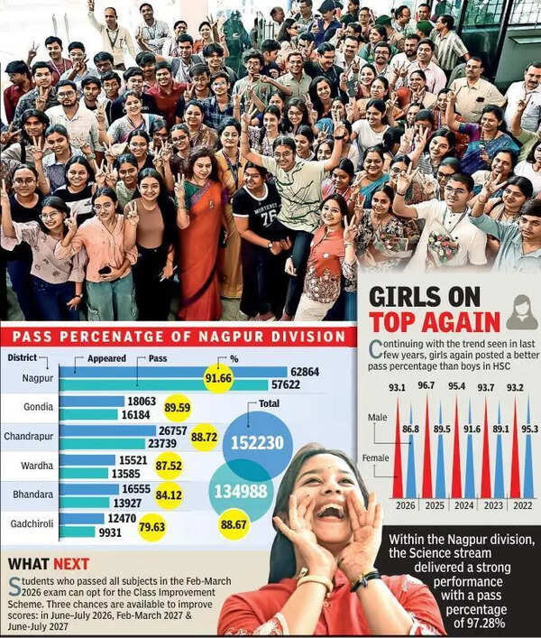 Nagpur Division Hits HSC Rock Bottom Again