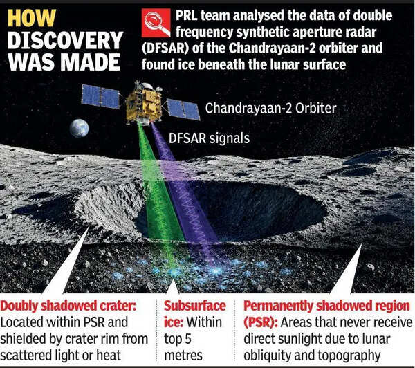 PRL study sheds new light on Moon’s icy secrets