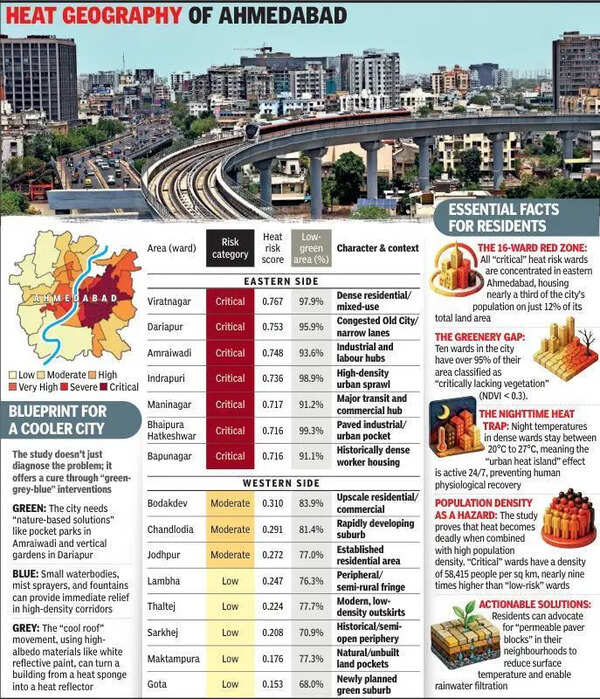 PDEU study maps Ahmedabad’s heat divide, East Ahmedabad tops heat risk index