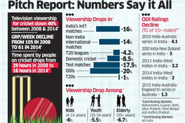 Cricket, India's biggest religion, fast losing followers