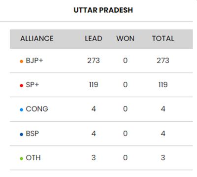 BJP may retain power in UP, show early trends