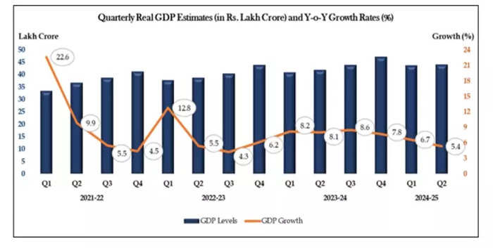 India GDP Growth 2024 Live: Quarterly GDP Data Trajectory