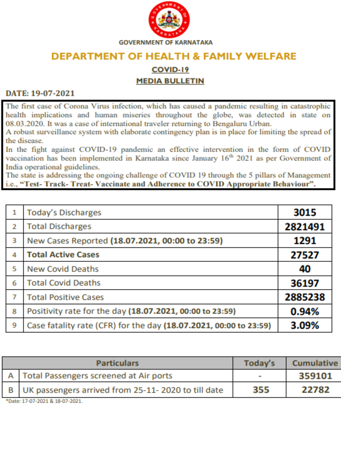 Karnataka news State reports 1,291 new Covid19 cases, 40 deaths The
