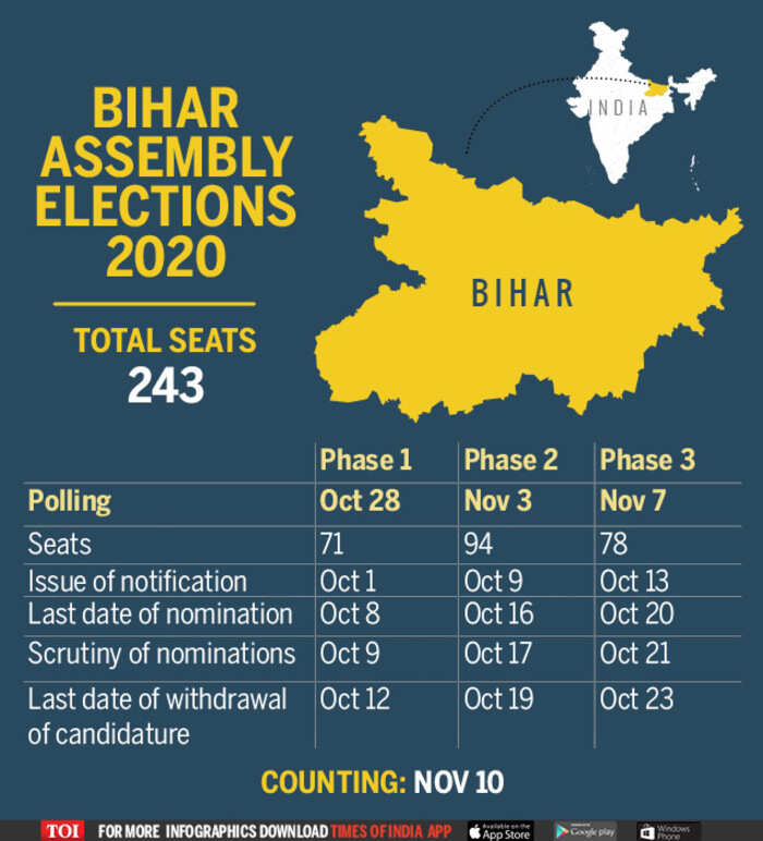 Bihar election dates 2020: Polling to be held in 3 phases on October 28, November 3 and 7; results on November 10