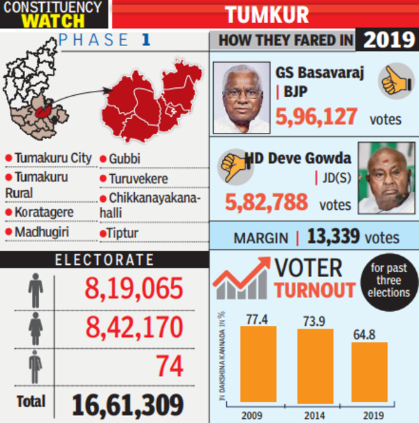 Hemavathi row, dissent may undermine parties’ caste math in Tumkur