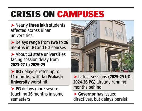 Three lakh students hit as state varsities face delays in sessions