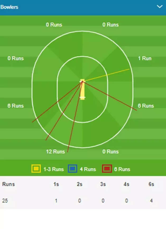 Here's a quick look at Asif Ali's 7-ball 25* blitz!