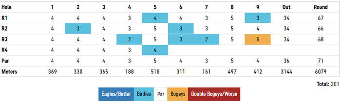 Aditi's card after the first five holes in Round 4