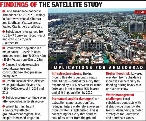 ‘Land sinking by 35mm/yr in Ahmedabad’s Bopal’