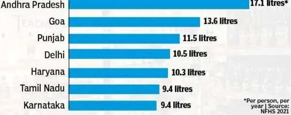 Heavy alcohol consumption drains Karnataka of Rs 51k-cr per year in social costs