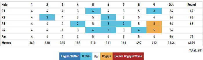 Aditi's card from the first nine holes in Round 4. Another nine holes left to play before the medals will be decided.