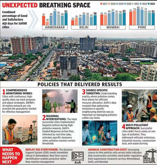 Brief respite for wheezing Ahmedabad as ‘Good’ air days rise from 18% to 61%