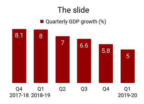 India GDP Live: Growth Rate Of India 2019 Sinks Further To 4.5% In Q2