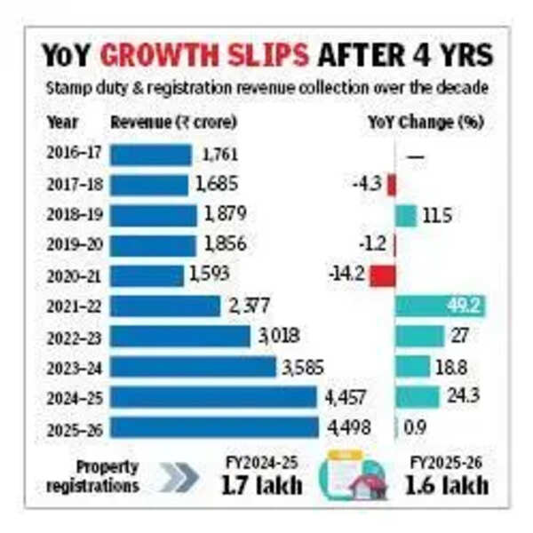 Noida records highest stamp duty collections in a decade, but property registration slows