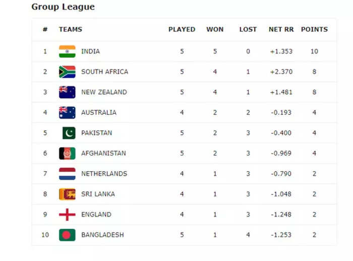 South Africa vs Bangladesh highlights, World Cup 2023 South Africa crush Bangladesh by 149 runs