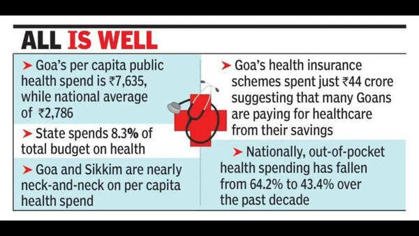 Goa’s public health spend 3x nat’l average, lags in insurance outlay